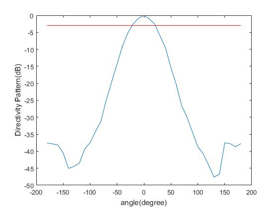 Directivity pattern figure 2